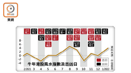 牛年港股風水指數及吉凶日