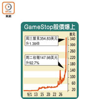 GameStop股價爆上