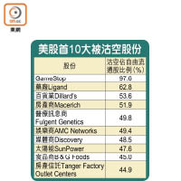 美股首10大被沽空股份