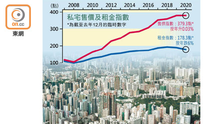 私宅售價及租金指數