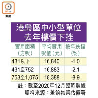 港島區中小型單位<br>去年樓價下挫