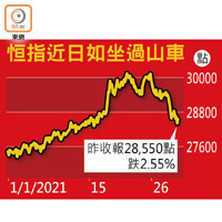 恒指近日如坐過山車