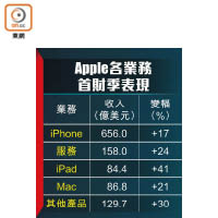 Apple各業務首財季表現