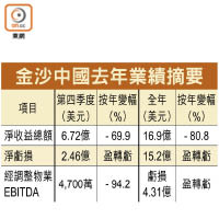 金沙中國去年業績摘要