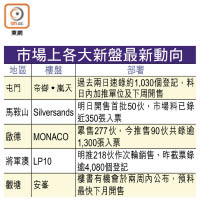 市場上各大新盤最新動向