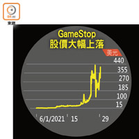 GameStop股價大幅上落