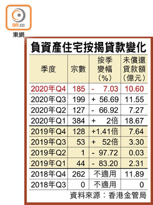 負資產住宅按揭貸款變化