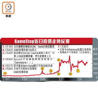 GameStop近日股價走勢反覆