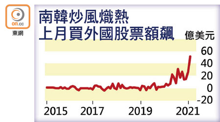 南韓炒風熾熱上月買外國股票額飆