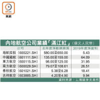 內地航空公司業績「滿江紅」（億元人民幣）