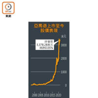 亞馬遜上市至今股價表現