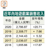 近年內地遊戲業銷售收入