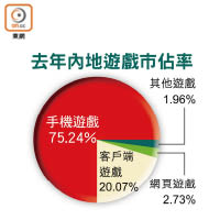 去年內地遊戲市佔率