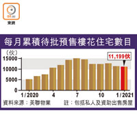 每月累積待批預售樓花住宅數目