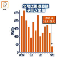 北水透過港股通淨買入金額