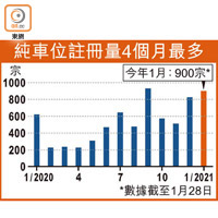 純車位註冊量4個月最多