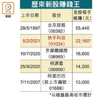 歷來新股賺錢王