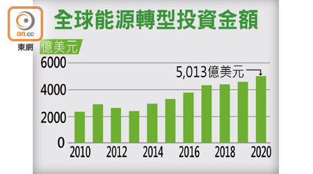 全球能源轉型投資金額