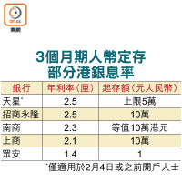 3個月期人幣定存部分港銀息率