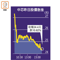 中芯昨日股價急挫