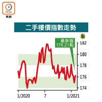 二手樓價指數走勢