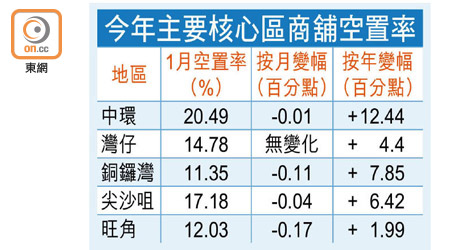 今年主要核心區商舖空置率