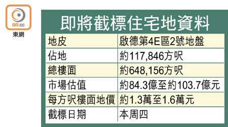 即將截標住宅地資料