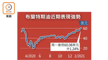 布蘭特期油近期表現強勢