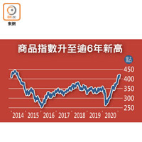 商品指數升至逾6年新高