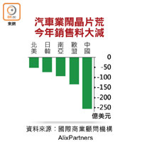 汽車業鬧晶片荒 今年銷售料大減