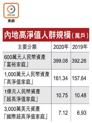 內地高淨值人群規模