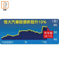 恒大汽車股價昨勁升19%