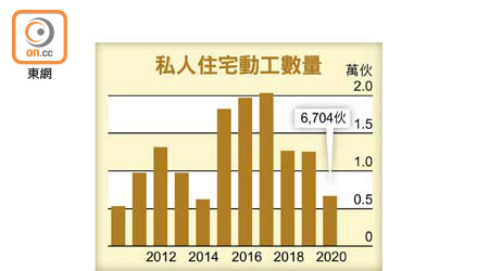 私人住宅動工數量