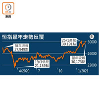 恒指鼠年走勢反覆