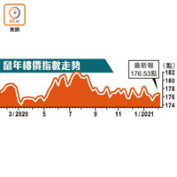 鼠年樓價指數走勢