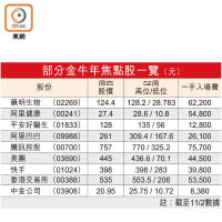 部分金牛年焦點股一覽（元）