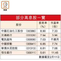 部分高息股一覽