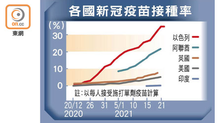 各國新冠疫苗接種率