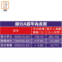 部分A股年內表現