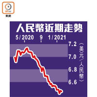 人民幣近期走勢