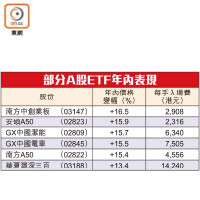 部分A股ETF年內表現