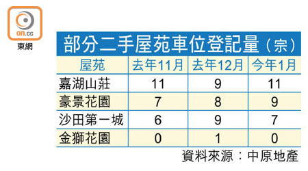 部分二手屋苑車位登記量