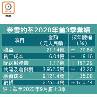 奈雪的茶2020年首3季業績