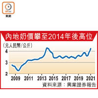 內地奶價攀至2014年後高位