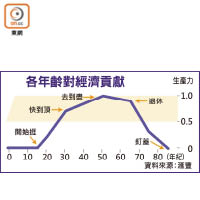 各年齡對經濟貢獻