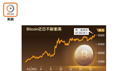 Bitcoin近日不斷衝高