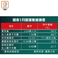 國泰1月營運數據摘要