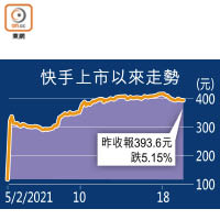 快手上市以來走勢