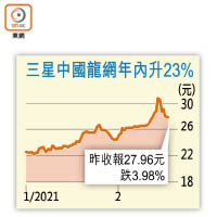 三星中國龍網年內升23%