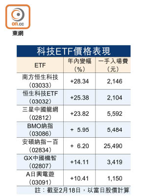 科技ETF價格表現